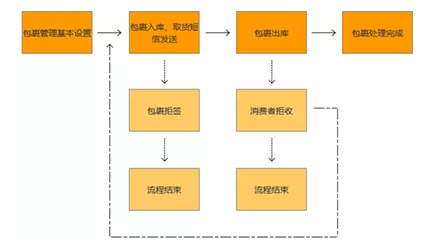 iData助力菜鳥(niǎo)驛站打造高效的電商配送最后一公里服務(wù)