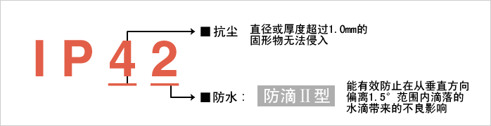 實(shí)現(xiàn)防護(hù)等級(jí)?“IP42”。減少由于水和粉塵引起的故障