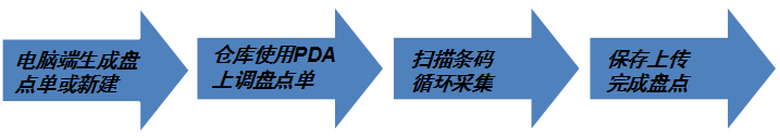 PDA條碼管理系統(tǒng)具體使用現(xiàn)場(chǎng)--倉(cāng)庫(kù)盤點(diǎn)