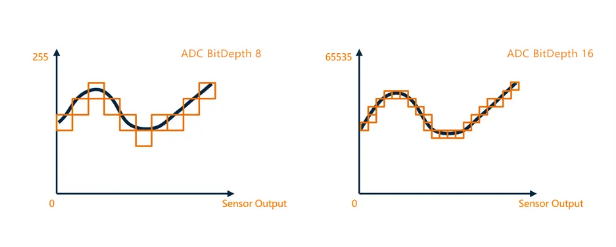 16-bit ADC輸出，采樣精度提升.png