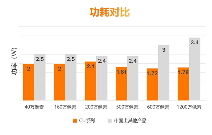 低功耗設(shè)計，性能穩(wěn)定.png